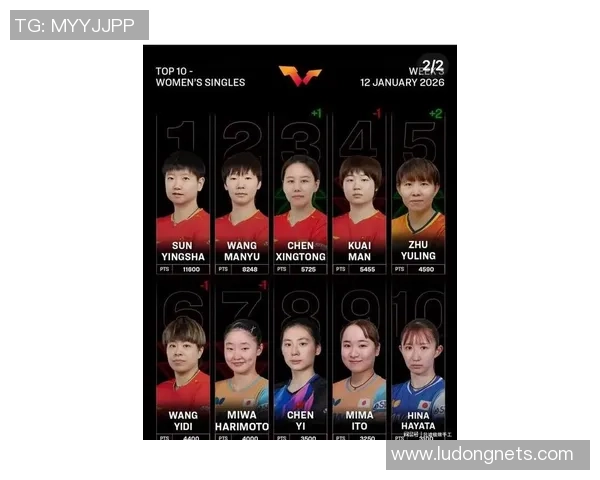 2026乒乓球意识排行榜：南京乒乓球队位居第6名